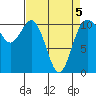 Tide chart for Poulsbo, Washington on 2022/04/5