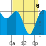Tide chart for Poulsbo, Washington on 2022/04/6