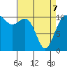 Tide chart for Poulsbo, Washington on 2022/04/7