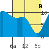 Tide chart for Poulsbo, Washington on 2022/04/9