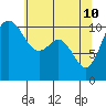 Tide chart for Poulsbo, Washington on 2022/05/10