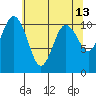 Tide chart for Poulsbo, Washington on 2022/05/13