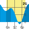 Tide chart for Poulsbo, Washington on 2022/05/21