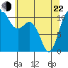 Tide chart for Poulsbo, Washington on 2022/05/22