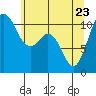 Tide chart for Poulsbo, Washington on 2022/05/23