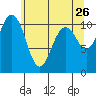 Tide chart for Poulsbo, Washington on 2022/05/26