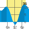 Tide chart for Poulsbo, Washington on 2022/05/31