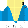 Tide chart for Poulsbo, Washington on 2022/05/3