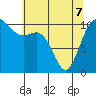 Tide chart for Poulsbo, Washington on 2022/05/7