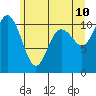 Tide chart for Poulsbo, Washington on 2022/06/10