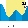 Tide chart for Poulsbo, Washington on 2022/06/22
