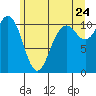 Tide chart for Poulsbo, Washington on 2022/06/24