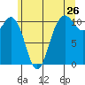 Tide chart for Poulsbo, Washington on 2022/06/26