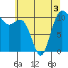 Tide chart for Poulsbo, Washington on 2022/06/3