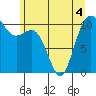 Tide chart for Poulsbo, Washington on 2022/06/4