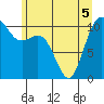 Tide chart for Poulsbo, Washington on 2022/06/5