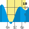 Tide chart for Poulsbo, Washington on 2022/07/10