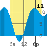 Tide chart for Poulsbo, Washington on 2022/07/11