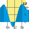 Tide chart for Poulsbo, Washington on 2022/07/12