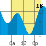 Tide chart for Poulsbo, Washington on 2022/07/18