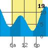 Tide chart for Poulsbo, Washington on 2022/07/19