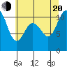 Tide chart for Poulsbo, Washington on 2022/07/20