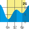 Tide chart for Poulsbo, Washington on 2022/07/21