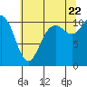 Tide chart for Poulsbo, Washington on 2022/07/22