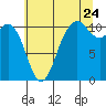 Tide chart for Poulsbo, Washington on 2022/07/24