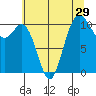 Tide chart for Poulsbo, Washington on 2022/07/29