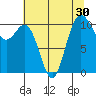 Tide chart for Poulsbo, Washington on 2022/07/30