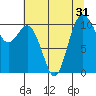 Tide chart for Poulsbo, Washington on 2022/07/31