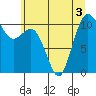 Tide chart for Poulsbo, Washington on 2022/07/3