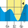 Tide chart for Poulsbo, Washington on 2022/07/4