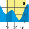 Tide chart for Poulsbo, Washington on 2022/07/5