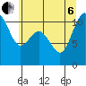 Tide chart for Poulsbo, Washington on 2022/07/6