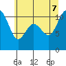 Tide chart for Poulsbo, Washington on 2022/07/7
