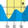 Tide chart for Poulsbo, Washington on 2022/07/8