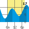 Tide chart for Poulsbo, Washington on 2022/08/17