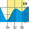 Tide chart for Poulsbo, Washington on 2022/08/19