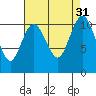 Tide chart for Poulsbo, Washington on 2022/08/31