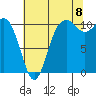 Tide chart for Poulsbo, Washington on 2022/08/8