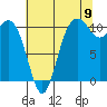 Tide chart for Poulsbo, Washington on 2022/08/9
