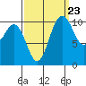 Tide chart for Poulsbo, Washington on 2022/09/23