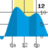 Tide chart for Poulsbo, Washington on 2022/11/12