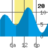 Tide chart for Poulsbo, Washington on 2022/11/20