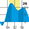 Tide chart for Poulsbo, Washington on 2022/11/28