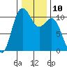 Tide chart for Poulsbo, Washington on 2023/01/10