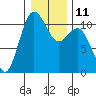 Tide chart for Poulsbo, Washington on 2023/01/11