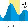 Tide chart for Poulsbo, Washington on 2023/01/13